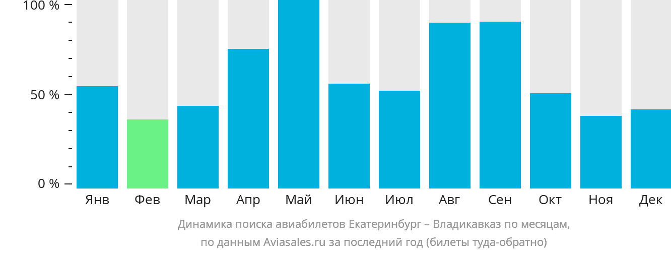 Динамика поиска авиабилетов из Екатеринбурга во Владикавказ по месяцам
