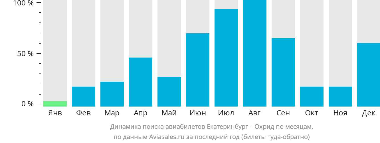 Динамика поиска авиабилетов из Екатеринбурга в Охрид по месяцам