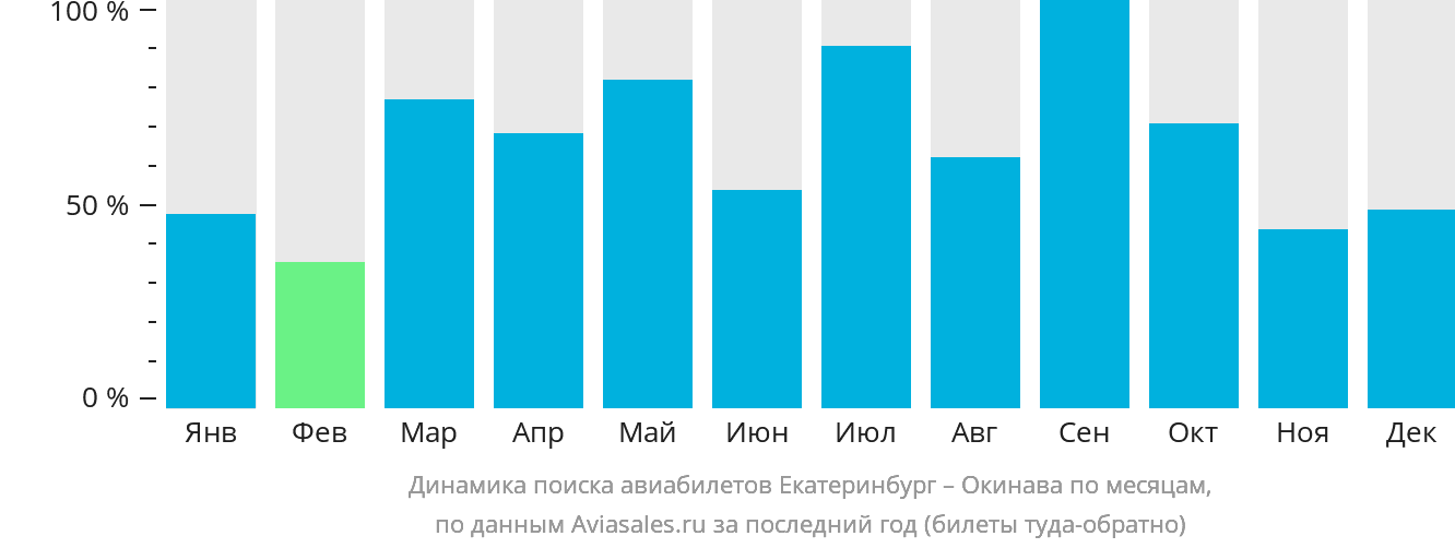 Динамика поиска авиабилетов из Екатеринбурга на Окинаву по месяцам