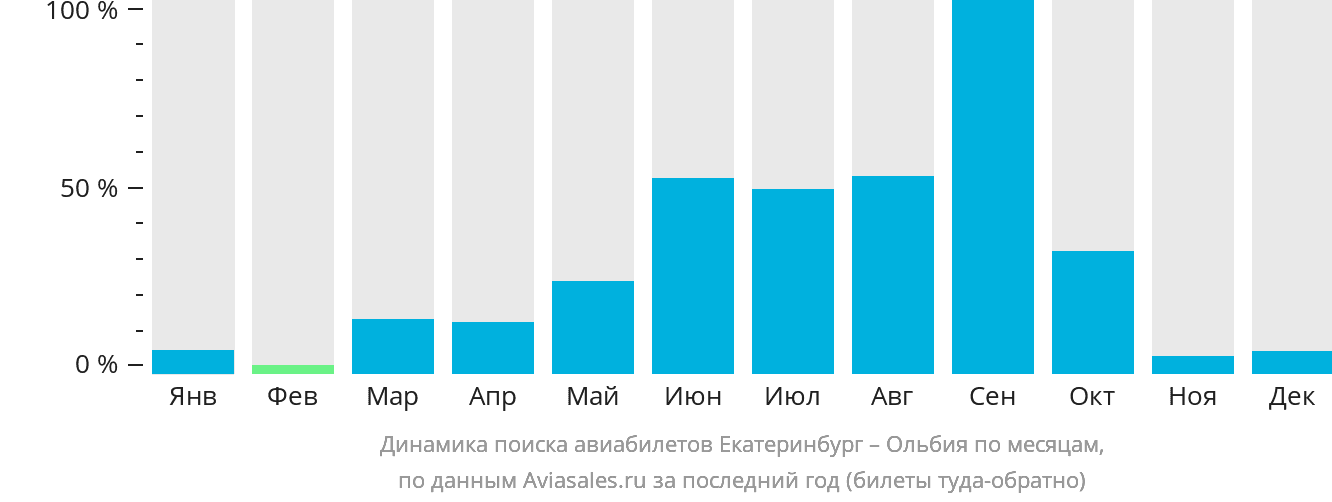 Динамика поиска авиабилетов из Екатеринбурга в Ольбию по месяцам