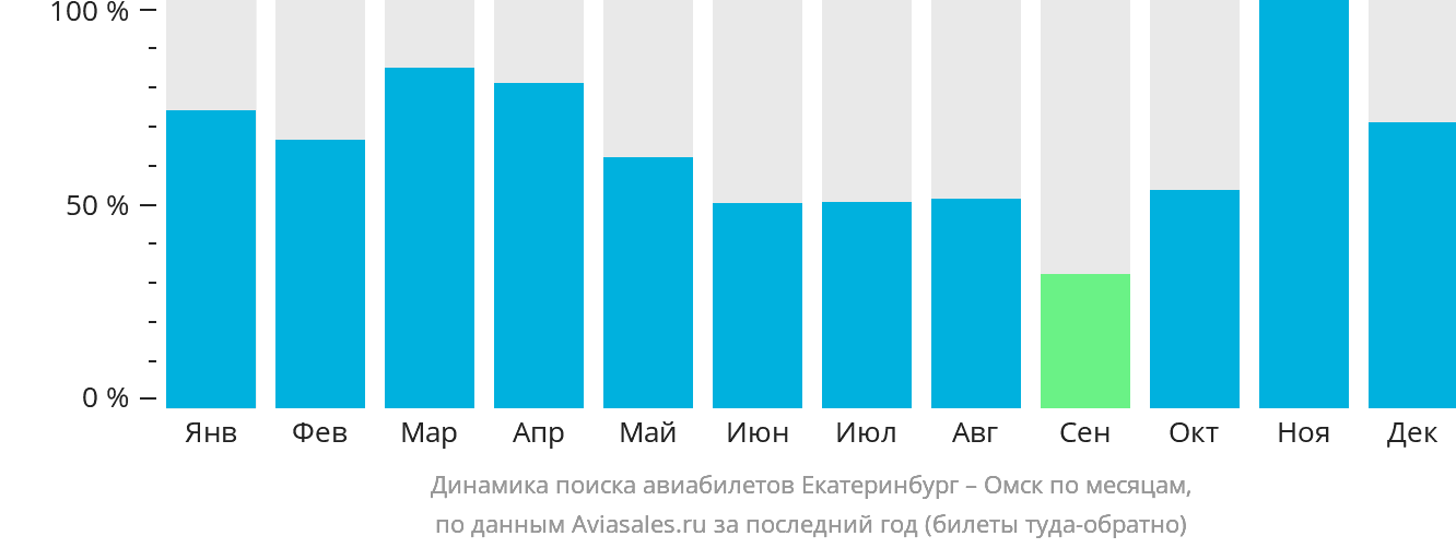Динамика поиска авиабилетов из Екатеринбурга в Омск по месяцам