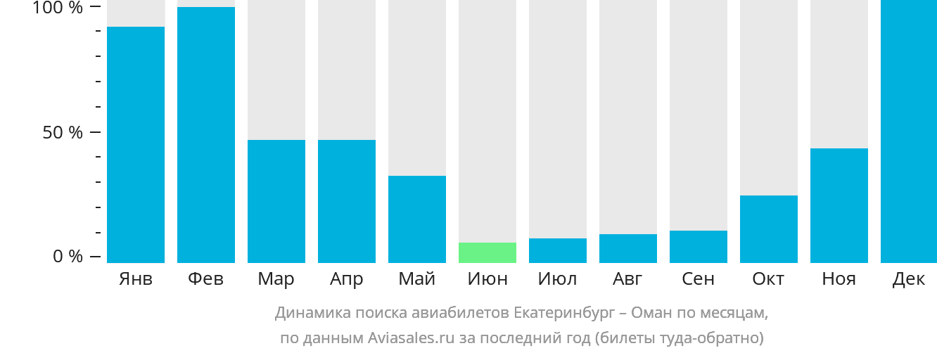 Динамика поиска авиабилетов из Екатеринбурга в Оман по месяцам