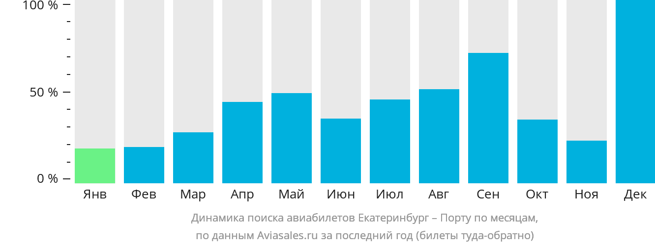 Динамика поиска авиабилетов из Екатеринбурга в Порту по месяцам