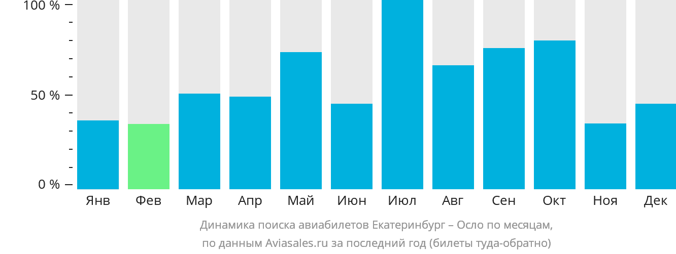 Динамика поиска авиабилетов из Екатеринбурга в Осло по месяцам