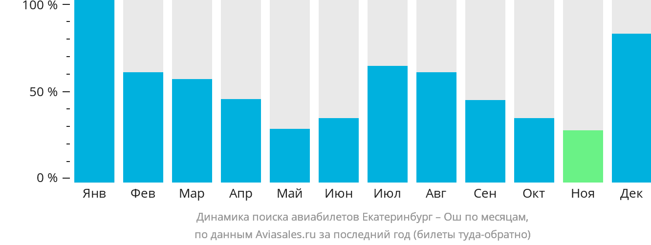 Динамика поиска авиабилетов из Екатеринбурга в Ош по месяцам