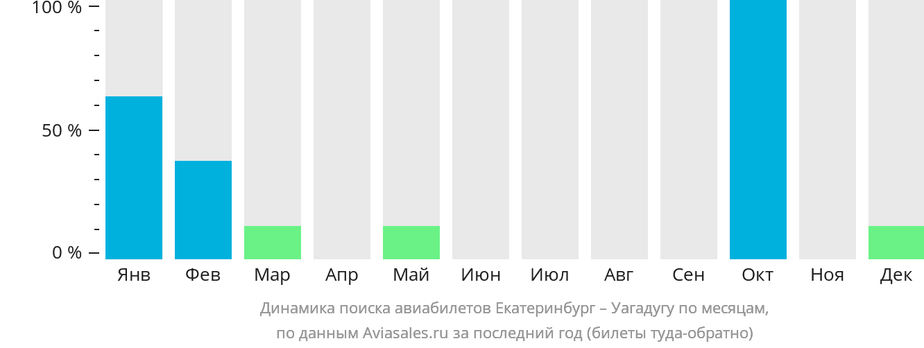 Динамика поиска авиабилетов из Екатеринбурга в Уагадугу по месяцам