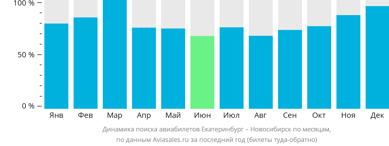 Динамика поиска авиабилетов из Екатеринбурга в Новосибирск по месяцам