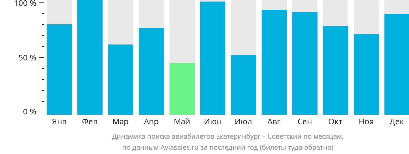 Динамика поиска авиабилетов из Екатеринбурга в Советский по месяцам