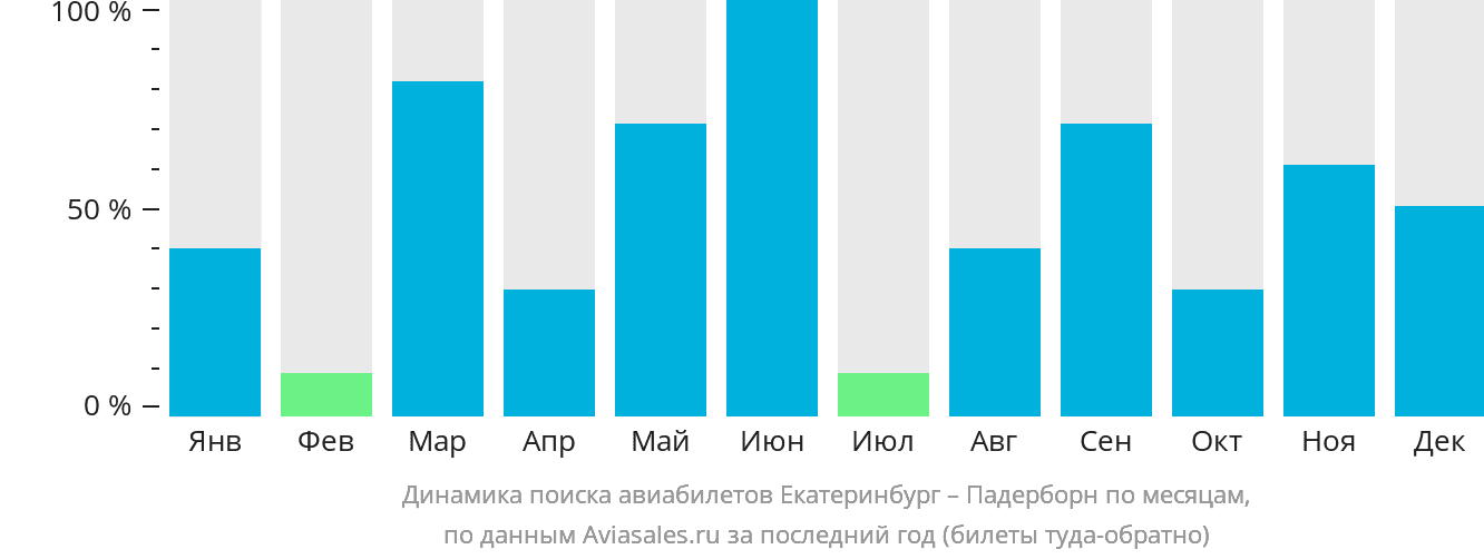 Динамика поиска авиабилетов из Екатеринбурга в Падерборн по месяцам