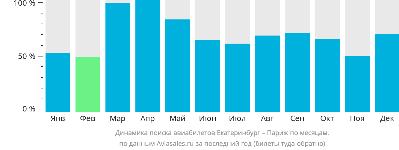 Динамика поиска авиабилетов из Екатеринбурга в Париж по месяцам