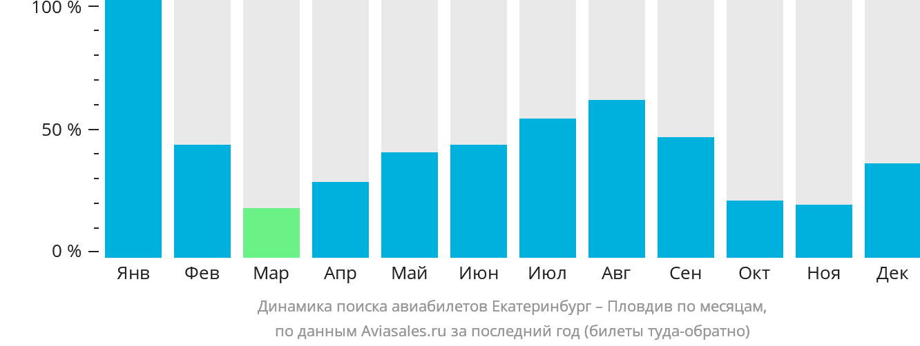 Динамика поиска авиабилетов из Екатеринбурга в Пловдив по месяцам