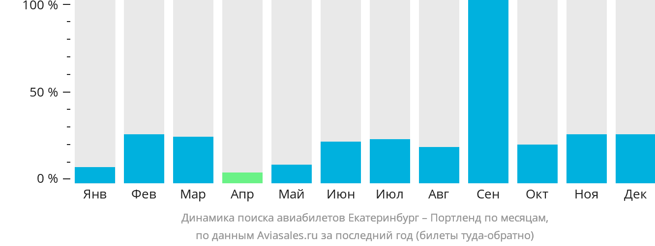 Динамика поиска авиабилетов из Екатеринбурга в Портленд по месяцам