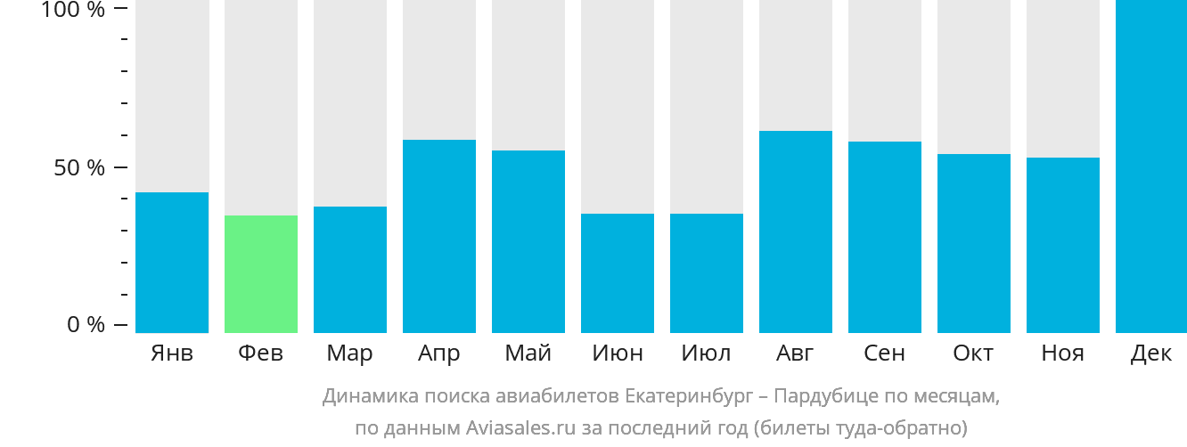 Динамика поиска авиабилетов из Екатеринбурга в Пардубице по месяцам