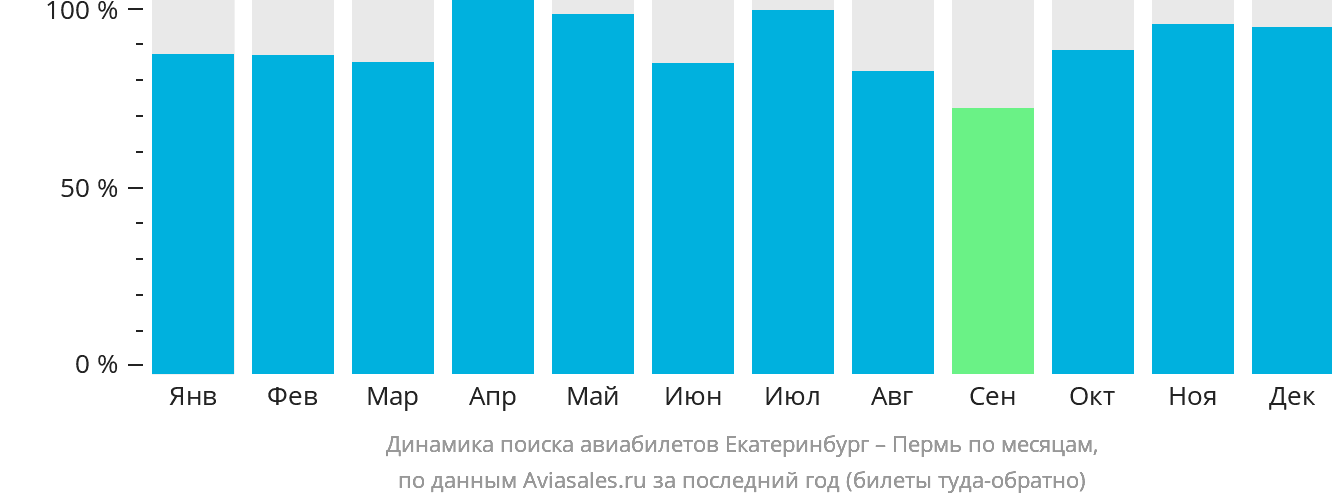 Динамика поиска авиабилетов из Екатеринбурга в Пермь по месяцам