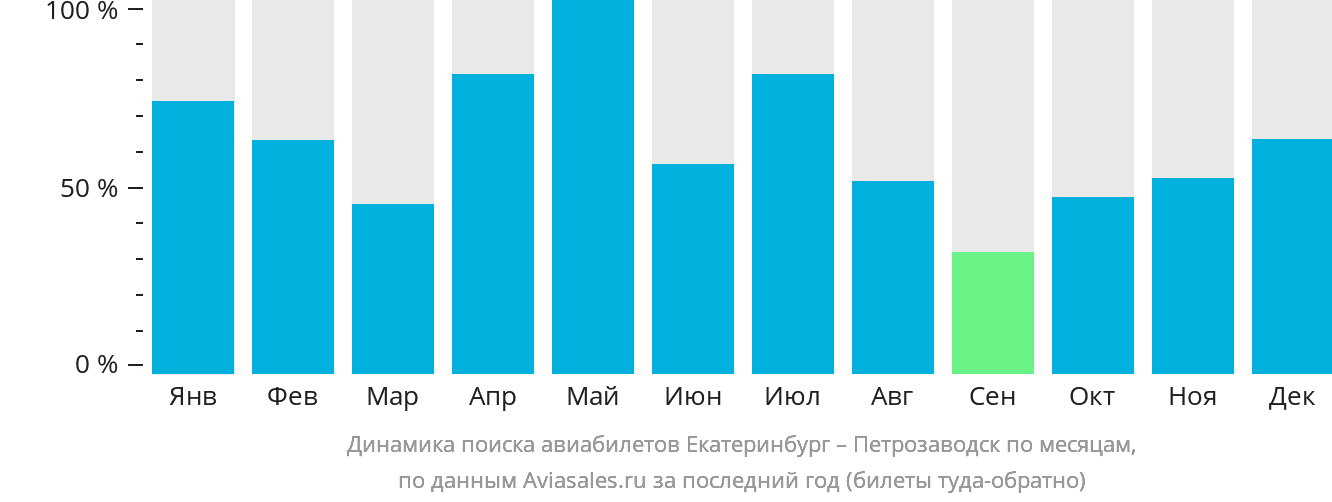 Динамика поиска авиабилетов из Екатеринбурга в Петрозаводск по месяцам