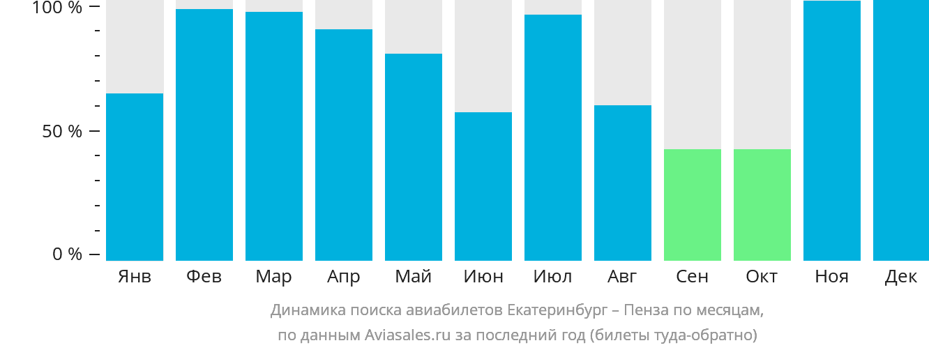 Динамика поиска авиабилетов из Екатеринбурга в Пензу по месяцам