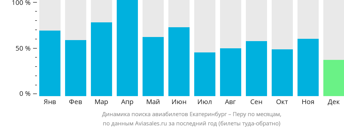 Динамика поиска авиабилетов из Екатеринбурга в Перу по месяцам