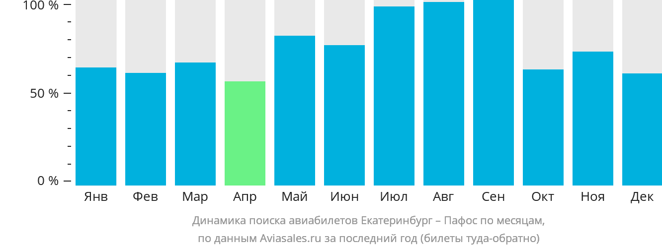 Динамика поиска авиабилетов из Екатеринбурга в Пафос по месяцам