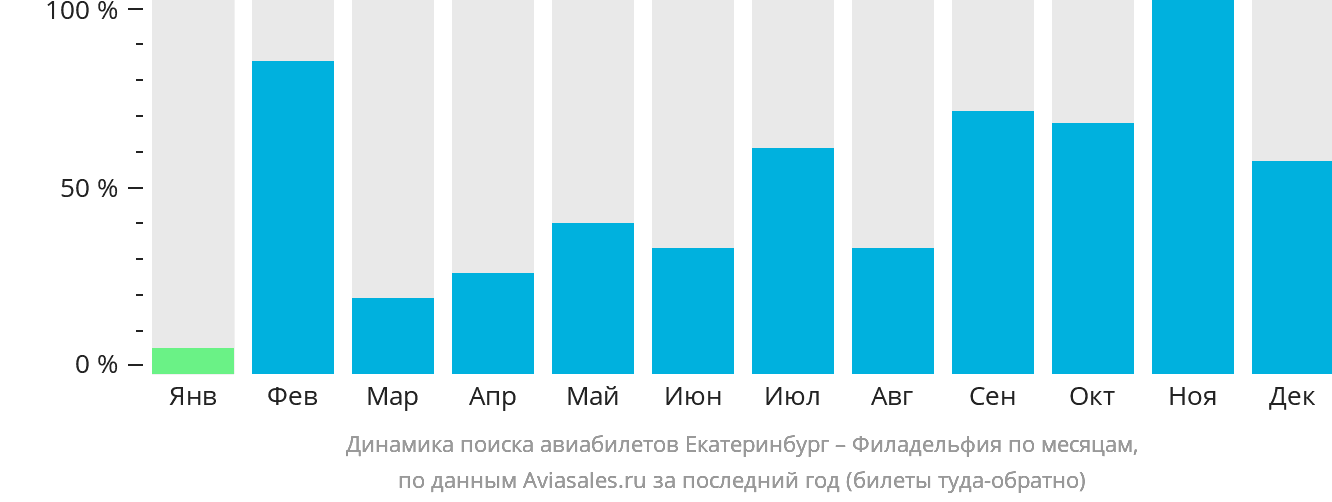 Динамика поиска авиабилетов из Екатеринбурга в Филадельфию по месяцам
