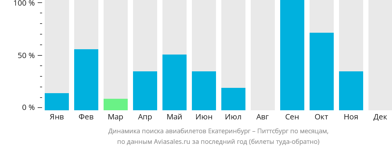 Динамика поиска авиабилетов из Екатеринбурга в Питтсбург по месяцам