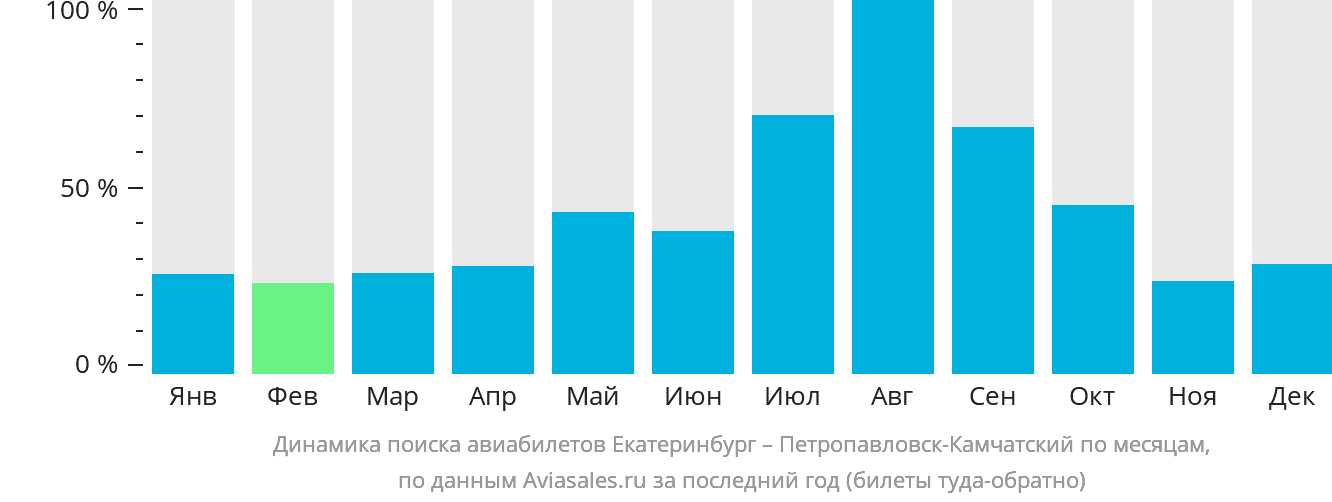 Динамика поиска авиабилетов из Екатеринбурга в Петропавловск-Камчатский по месяцам
