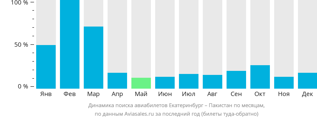 Динамика поиска авиабилетов из Екатеринбурга в Пакистан по месяцам
