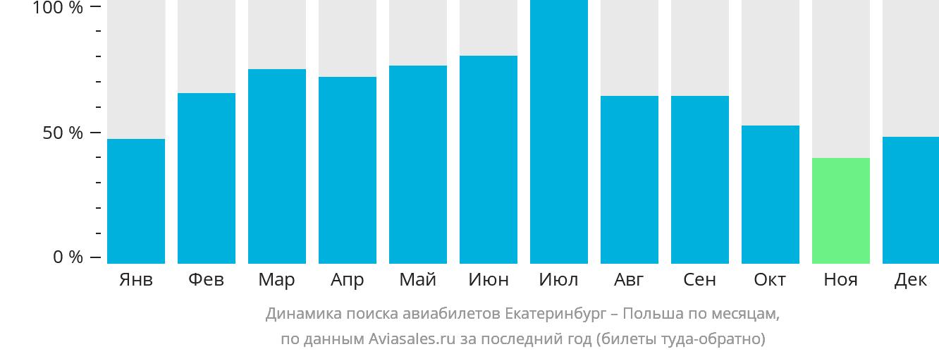 Динамика поиска авиабилетов из Екатеринбурга в Польшу по месяцам