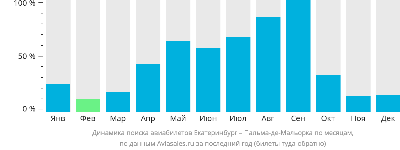Динамика поиска авиабилетов из Екатеринбурга в Пальма-де-Майорку по месяцам