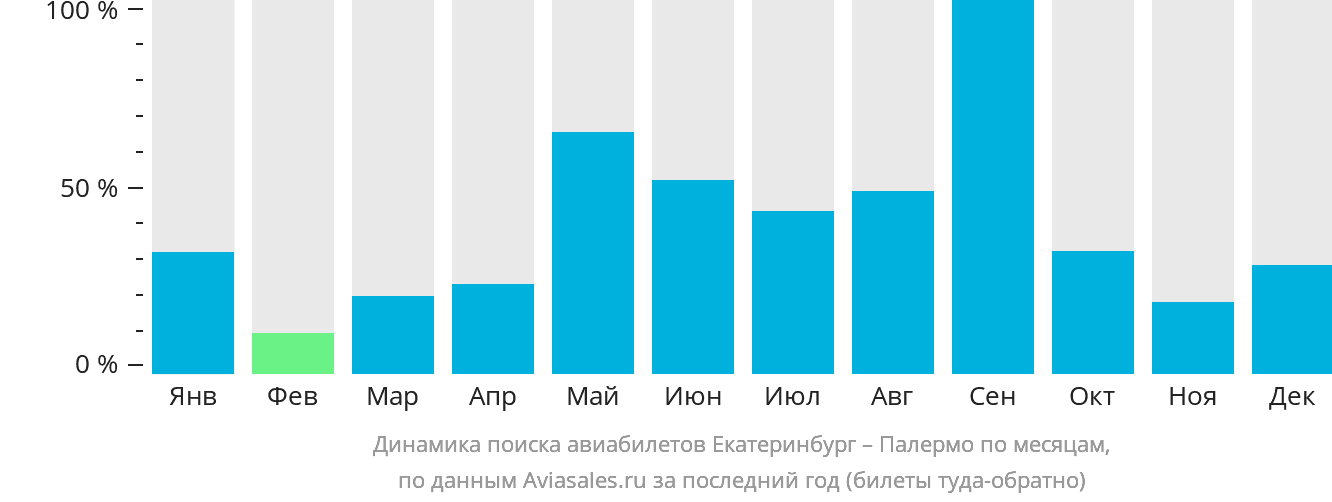 Динамика поиска авиабилетов из Екатеринбурга в Палермо по месяцам