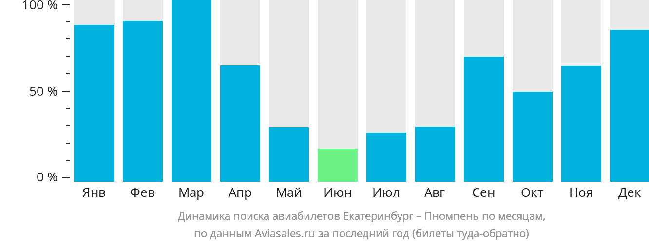Динамика поиска авиабилетов из Екатеринбурга в Пномпень по месяцам