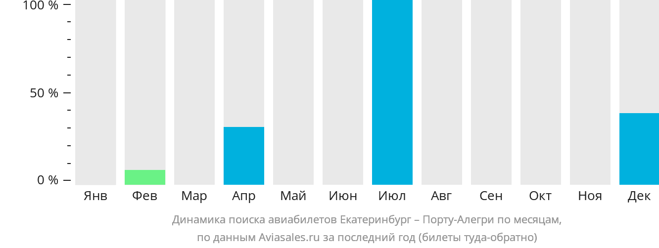 Динамика поиска авиабилетов из Екатеринбурга в Порту-Алегри по месяцам