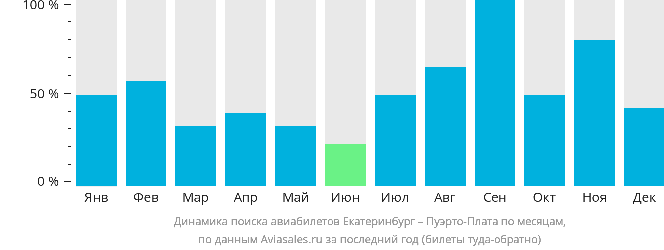 Динамика поиска авиабилетов из Екатеринбурга в Пуэрто-Плату по месяцам