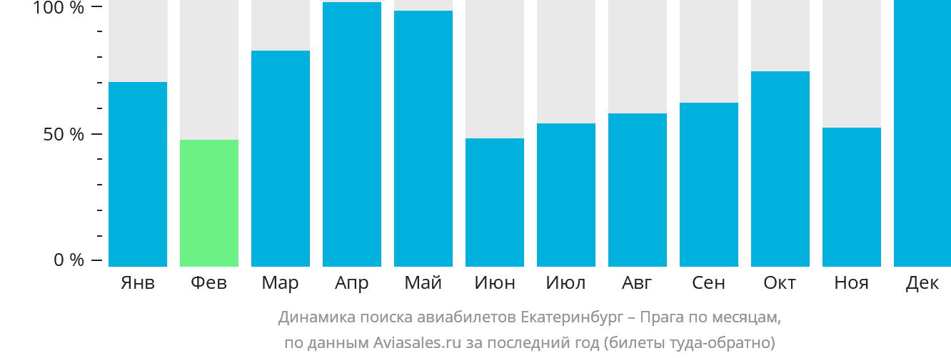 Динамика поиска авиабилетов из Екатеринбурга в Прагу по месяцам