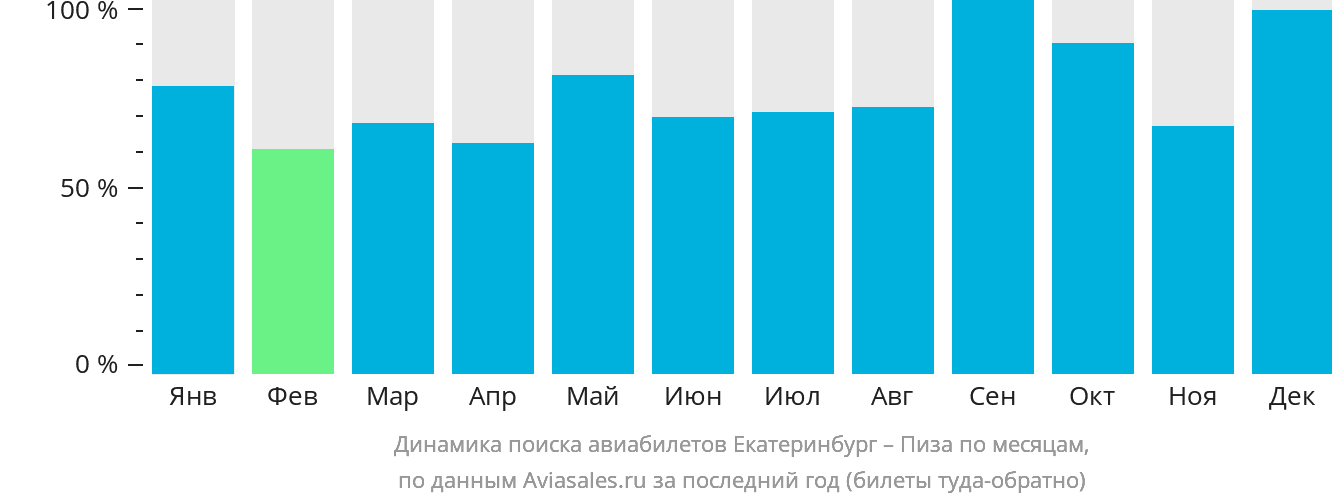 Динамика поиска авиабилетов из Екатеринбурга в Пизу по месяцам