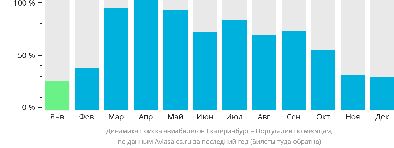 Динамика поиска авиабилетов из Екатеринбурга в Португалию по месяцам
