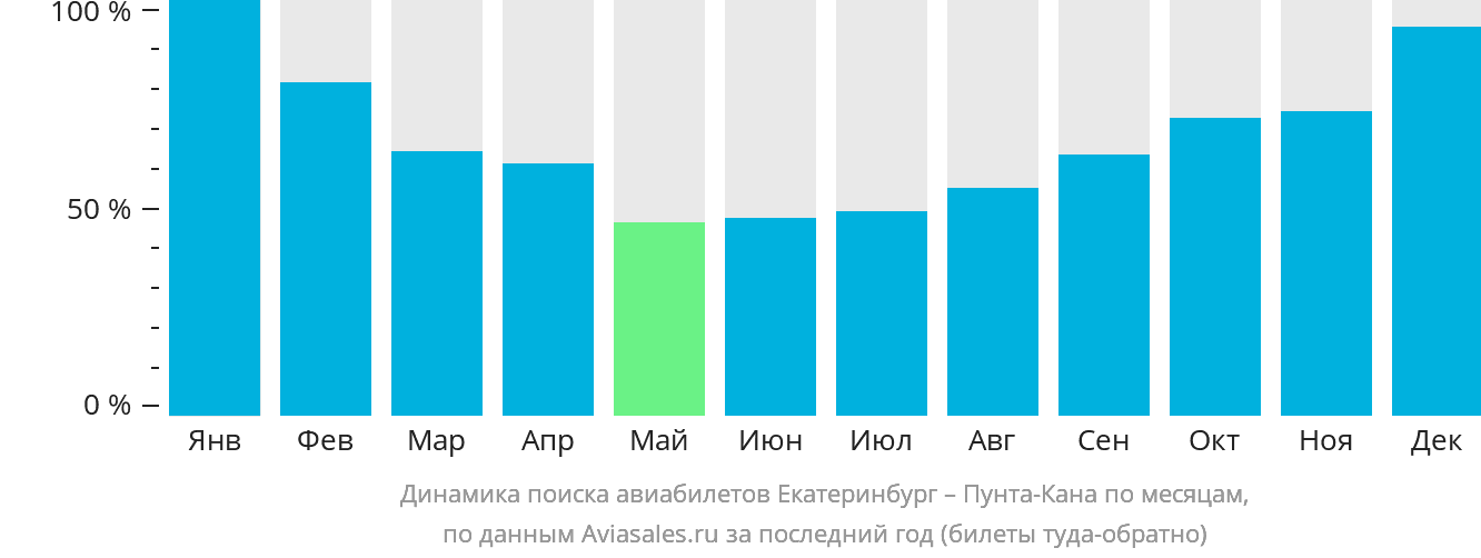 Динамика поиска авиабилетов из Екатеринбурга в Пунта-Кану по месяцам