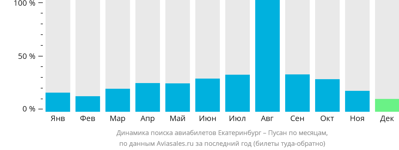 Динамика поиска авиабилетов из Екатеринбурга в Пусан по месяцам