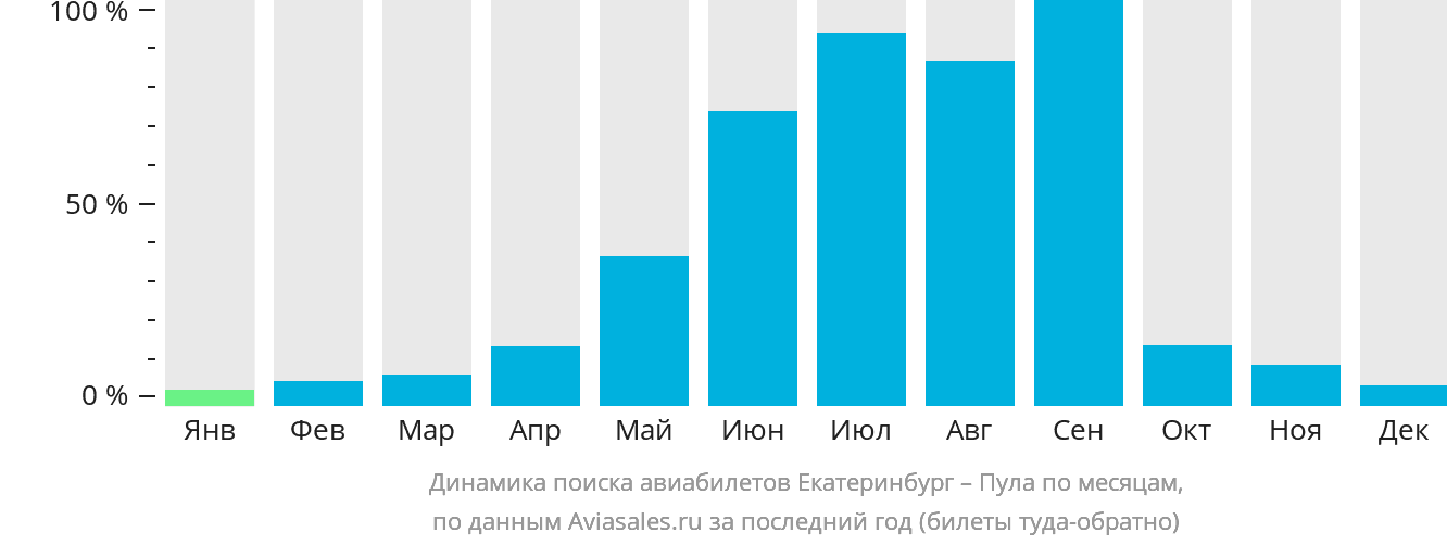 Динамика поиска авиабилетов из Екатеринбурга в Пулу по месяцам