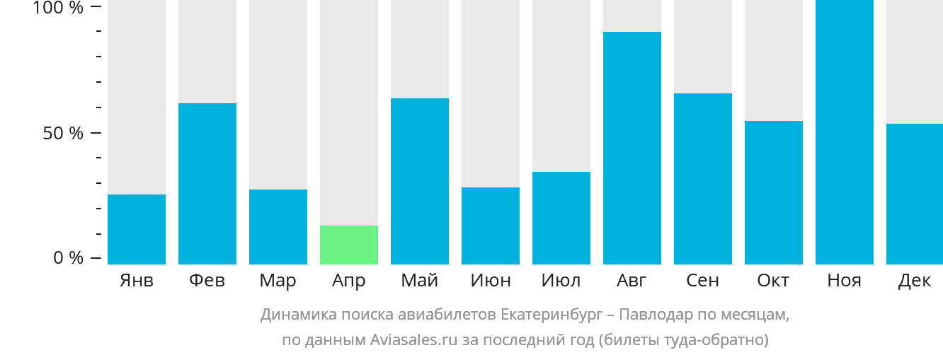 Динамика поиска авиабилетов из Екатеринбурга в Павлодар по месяцам