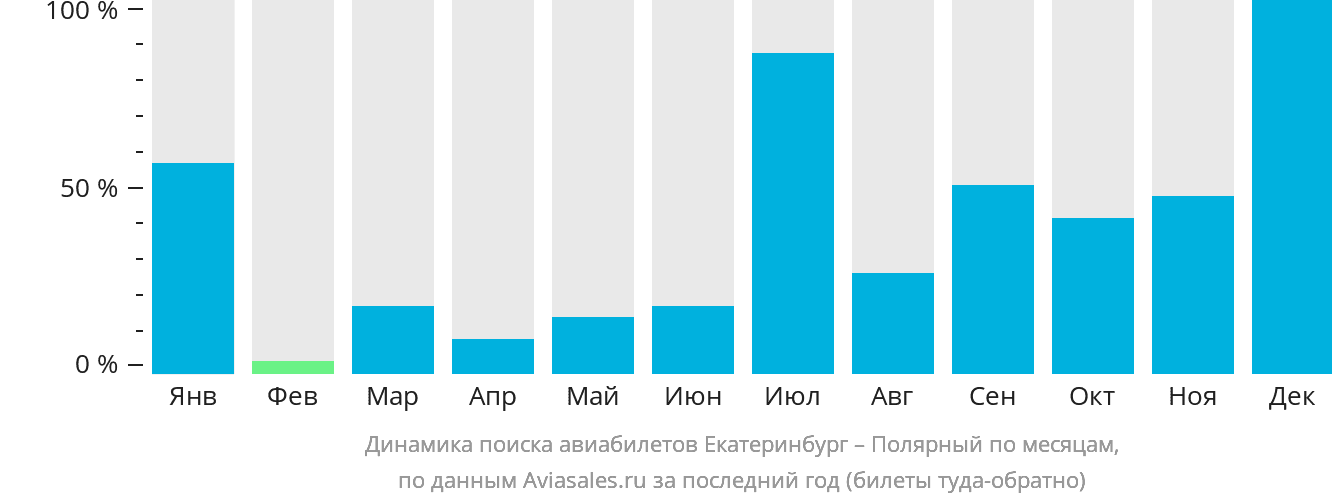 Динамика поиска авиабилетов из Екатеринбурга в Удачный по месяцам