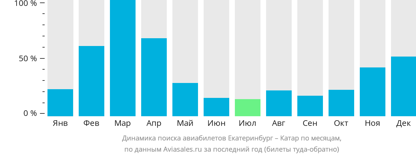Динамика поиска авиабилетов из Екатеринбурга в Катар по месяцам