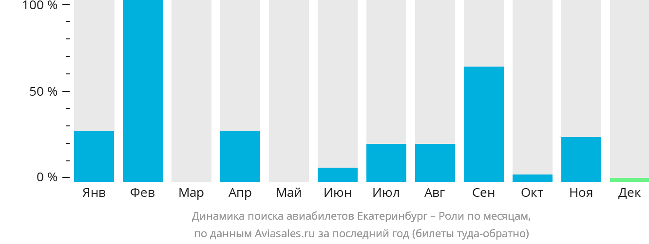 Динамика поиска авиабилетов из Екатеринбурга в Роли по месяцам