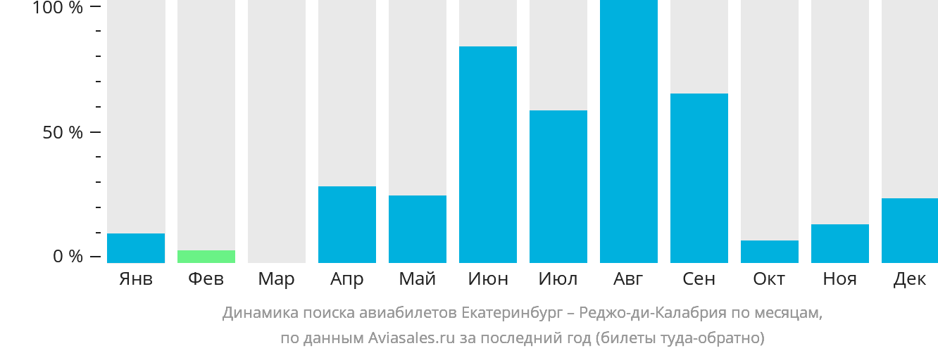 Динамика поиска авиабилетов из Екатеринбурга в Реджо-ди-Калабрию по месяцам