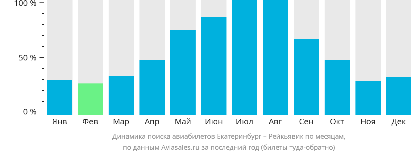 Динамика поиска авиабилетов из Екатеринбурга в Рейкьявик по месяцам