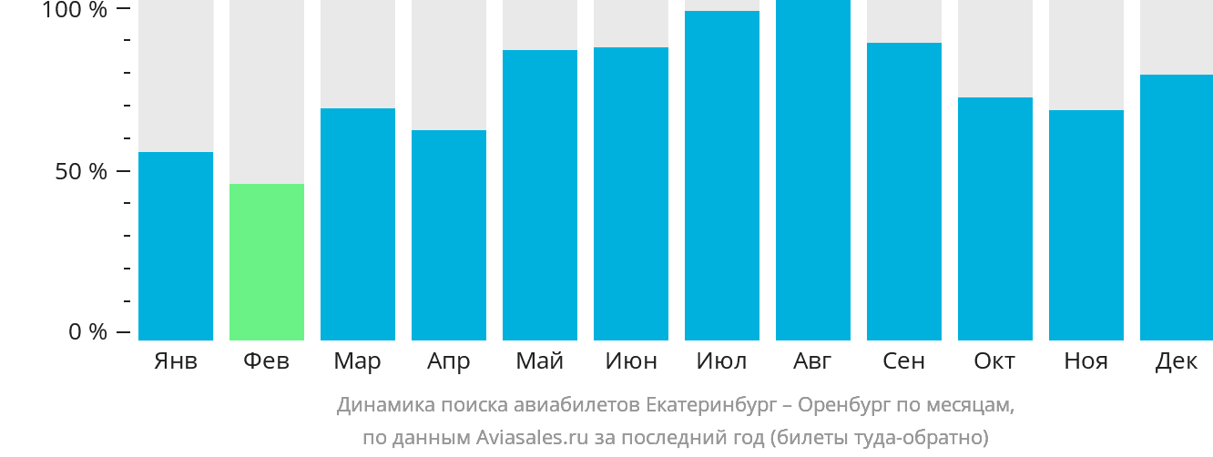 Динамика поиска авиабилетов из Екатеринбурга в Оренбург по месяцам