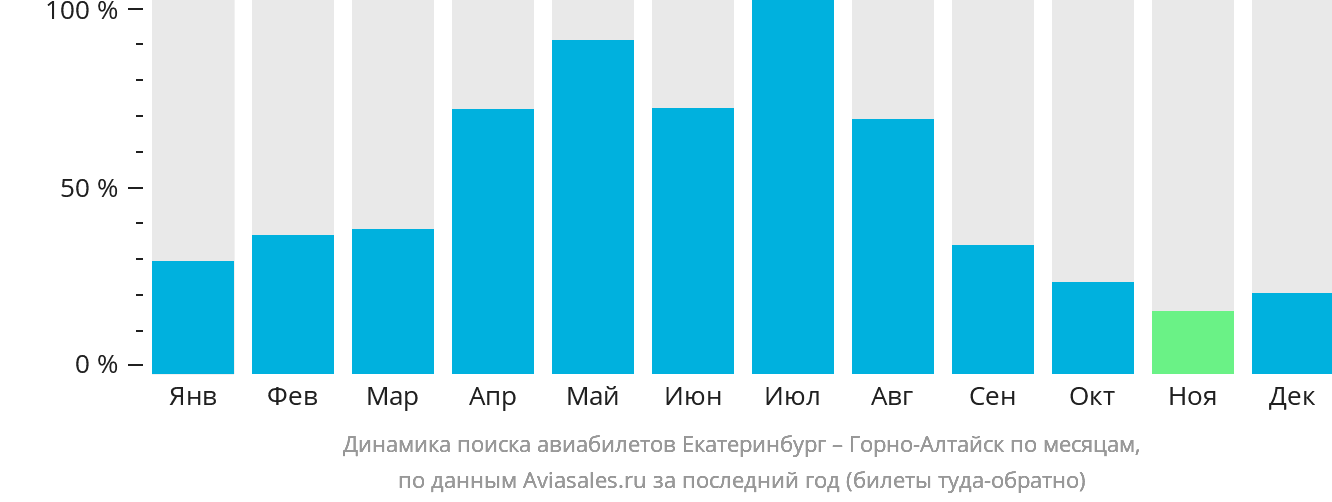Динамика поиска авиабилетов из Екатеринбурга в Горно-Алтайск по месяцам