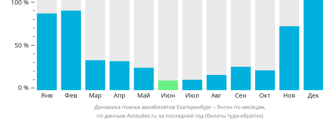 Динамика поиска авиабилетов из Екатеринбурга в Янгон по месяцам