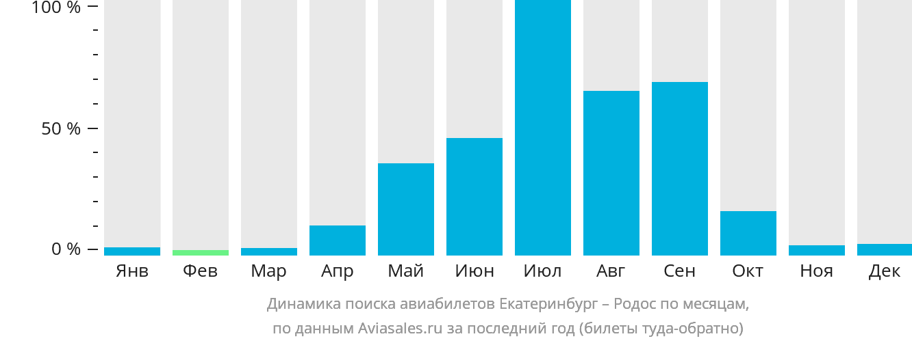 Динамика поиска авиабилетов из Екатеринбурга на Родос по месяцам