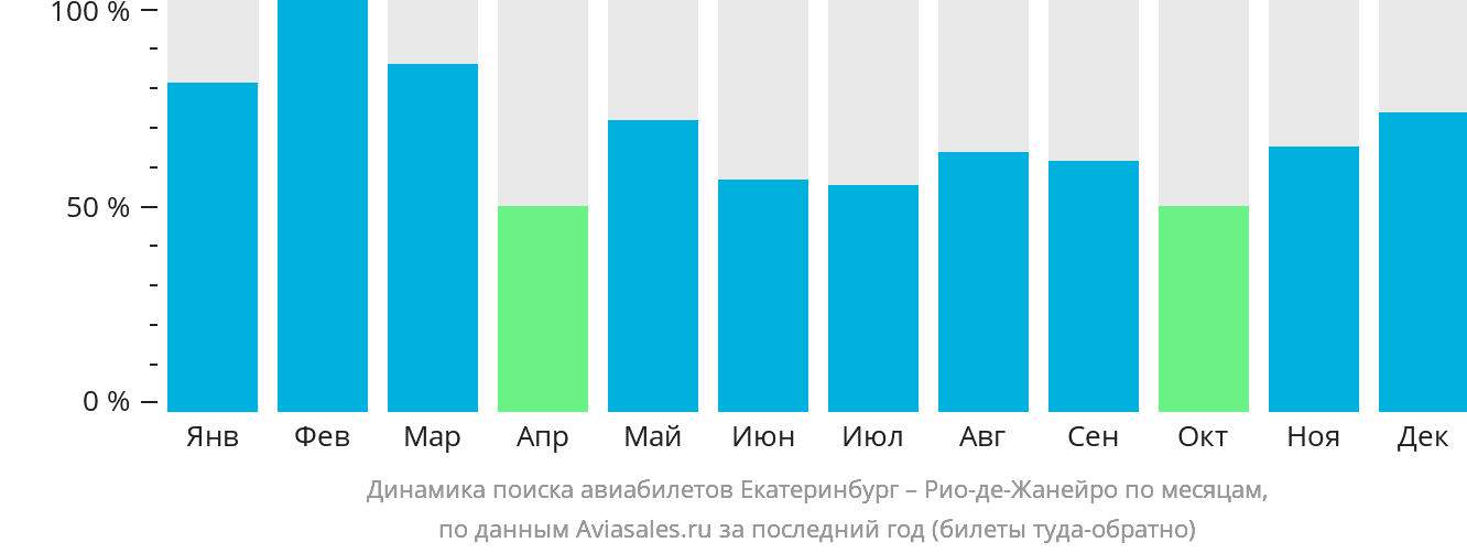 Динамика поиска авиабилетов из Екатеринбурга в Рио-де-Жанейро по месяцам