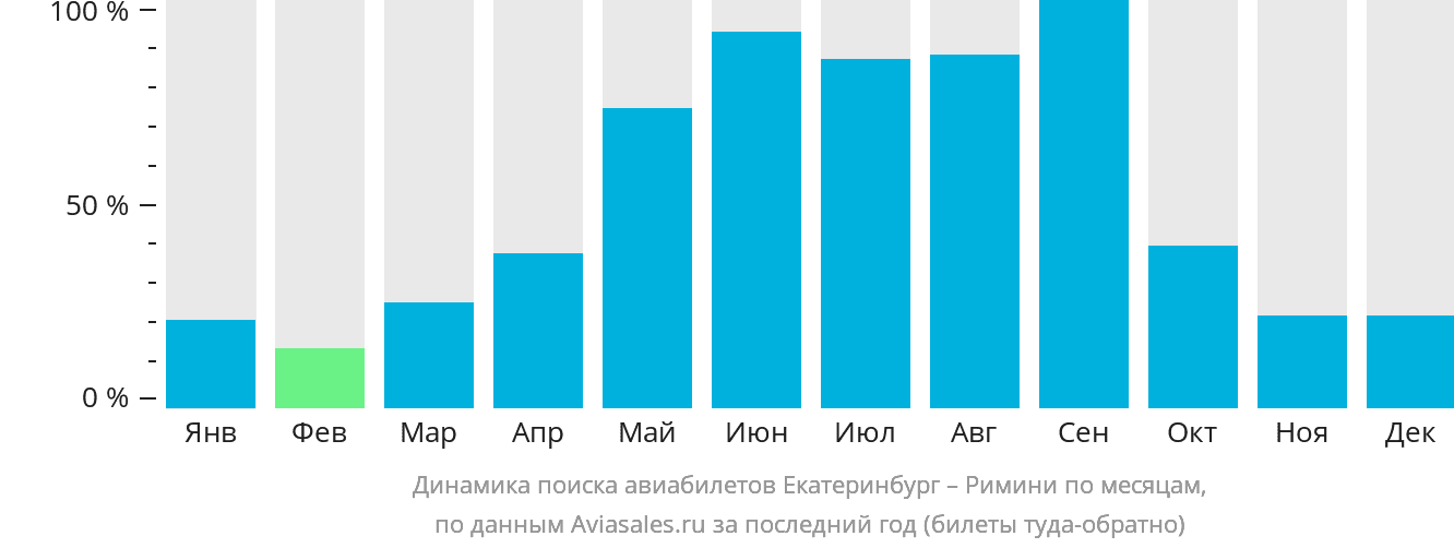 Динамика поиска авиабилетов из Екатеринбурга в Римини по месяцам